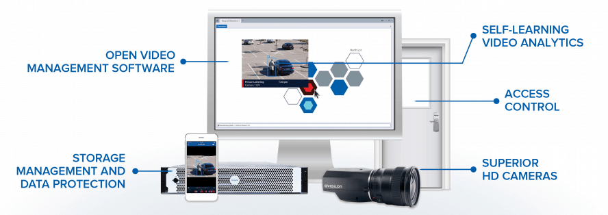 Graphic showing management software, storage detection, self-learning video analytics, access controls, and HD cameras like those used and installed by Fearing's AVS in Madison WI.